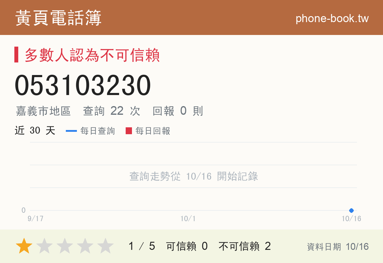 053103230 評分卡：查詢 22 次、網友回報 0 則