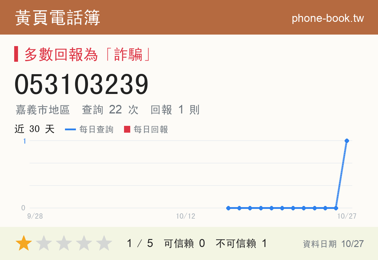 053103239 評分卡：查詢 22 次、網友回報 1 則