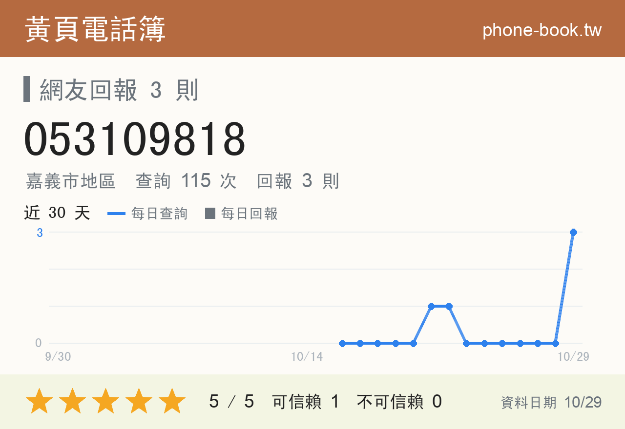 053109818 評分卡：查詢 114 次、網友回報 3 則