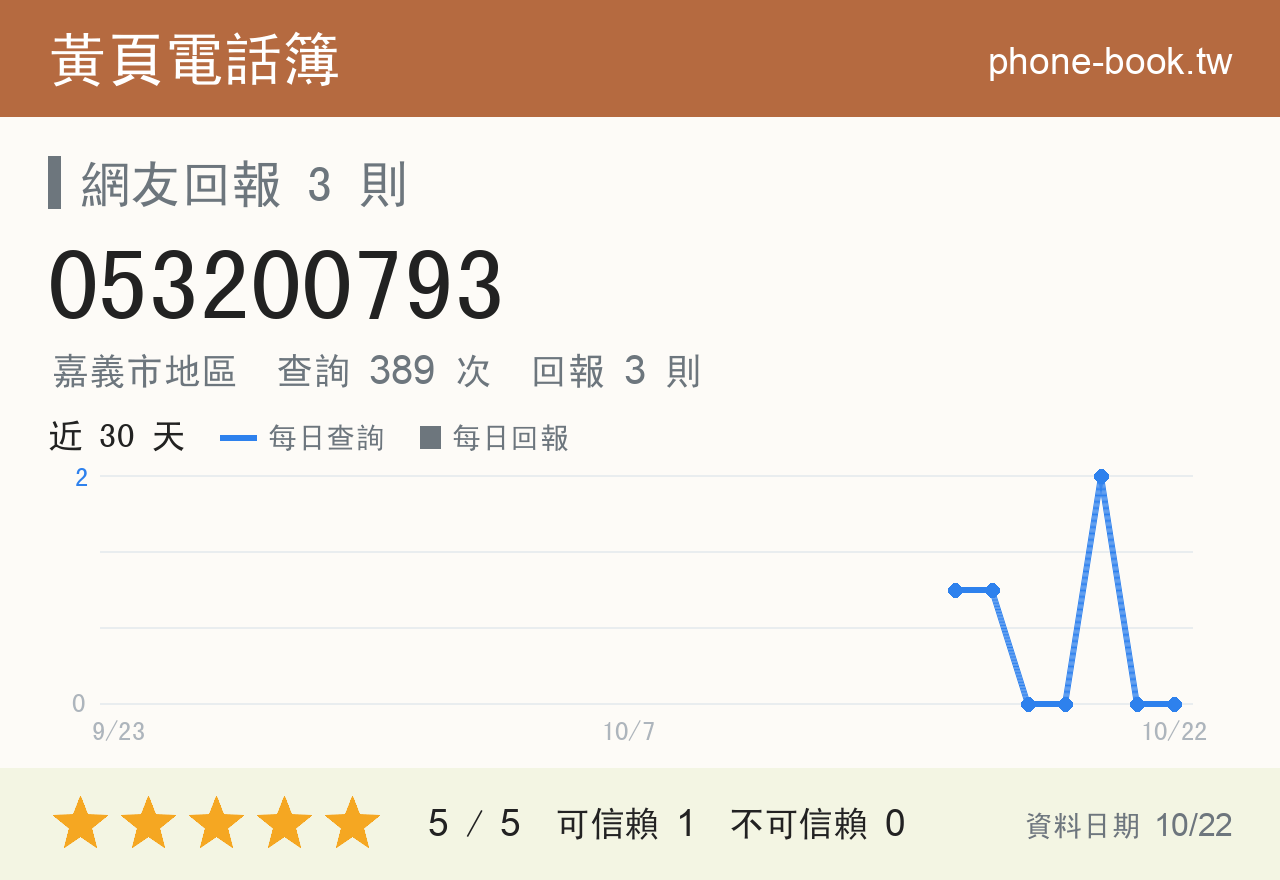 053200793 評分卡：查詢 389 次、網友回報 3 則