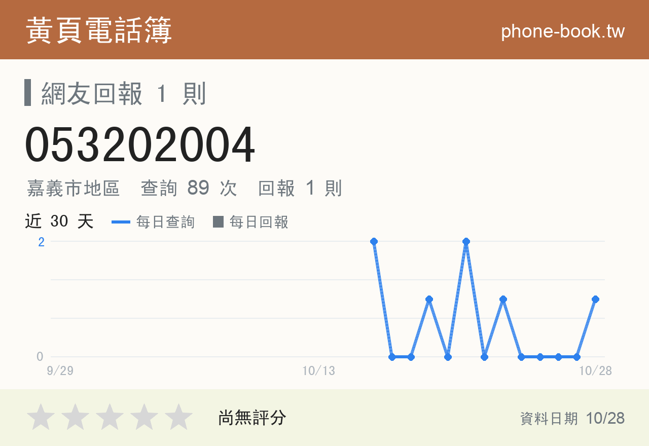 053202004 評分卡：查詢 89 次、網友回報 1 則