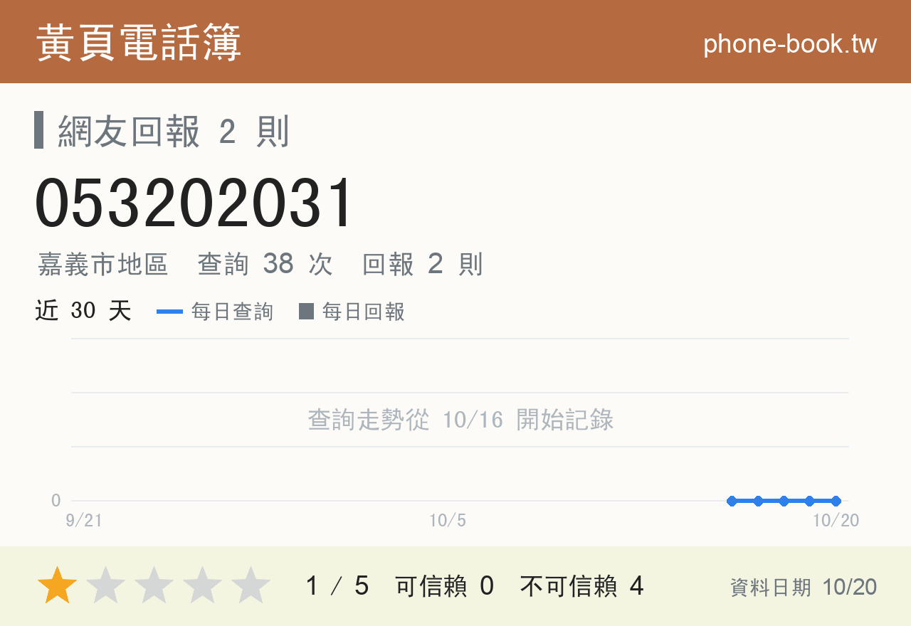 053202031 評分卡：查詢 38 次、網友回報 2 則