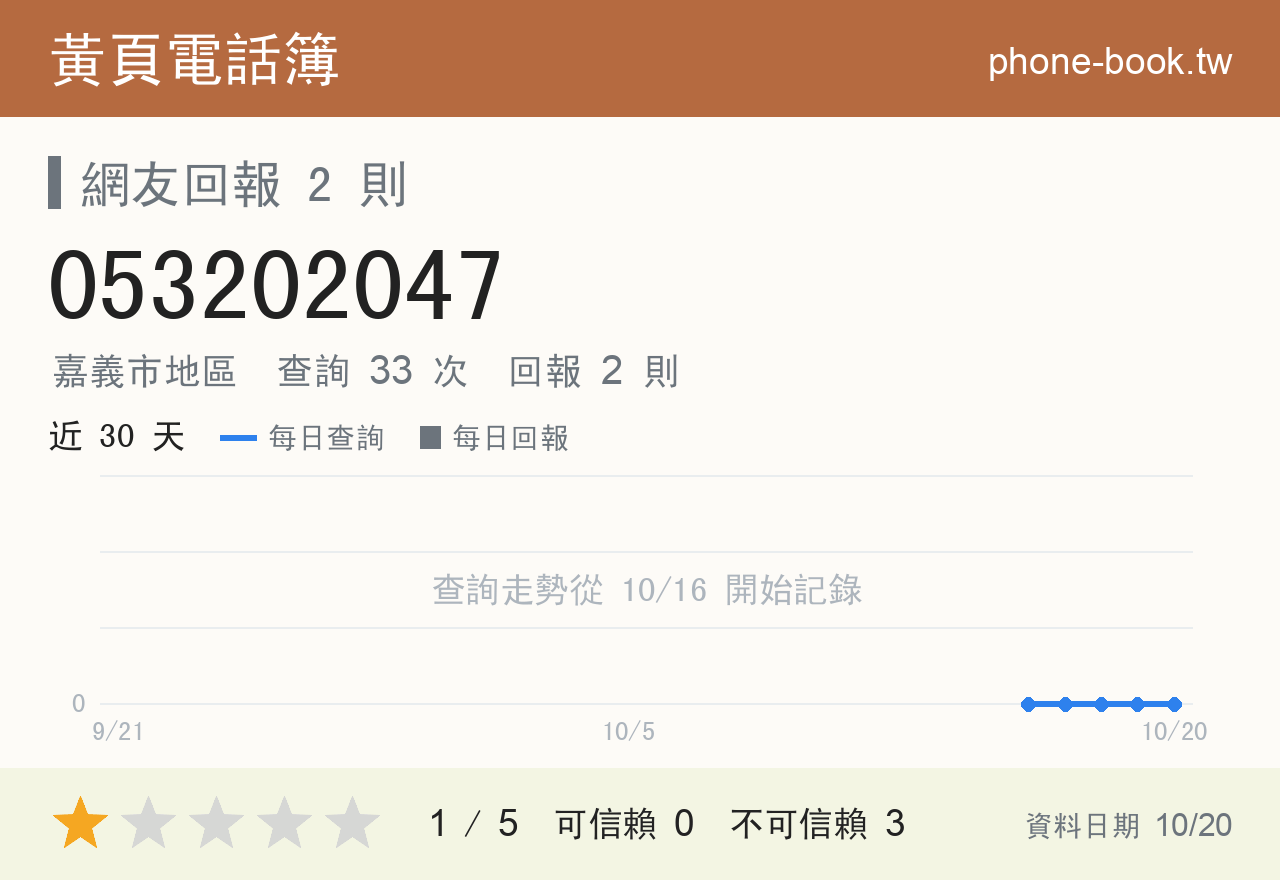 053202047 評分卡：查詢 33 次、網友回報 2 則