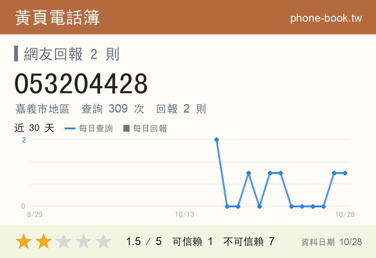 053204428 評分卡：查詢 309 次、網友回報 2 則