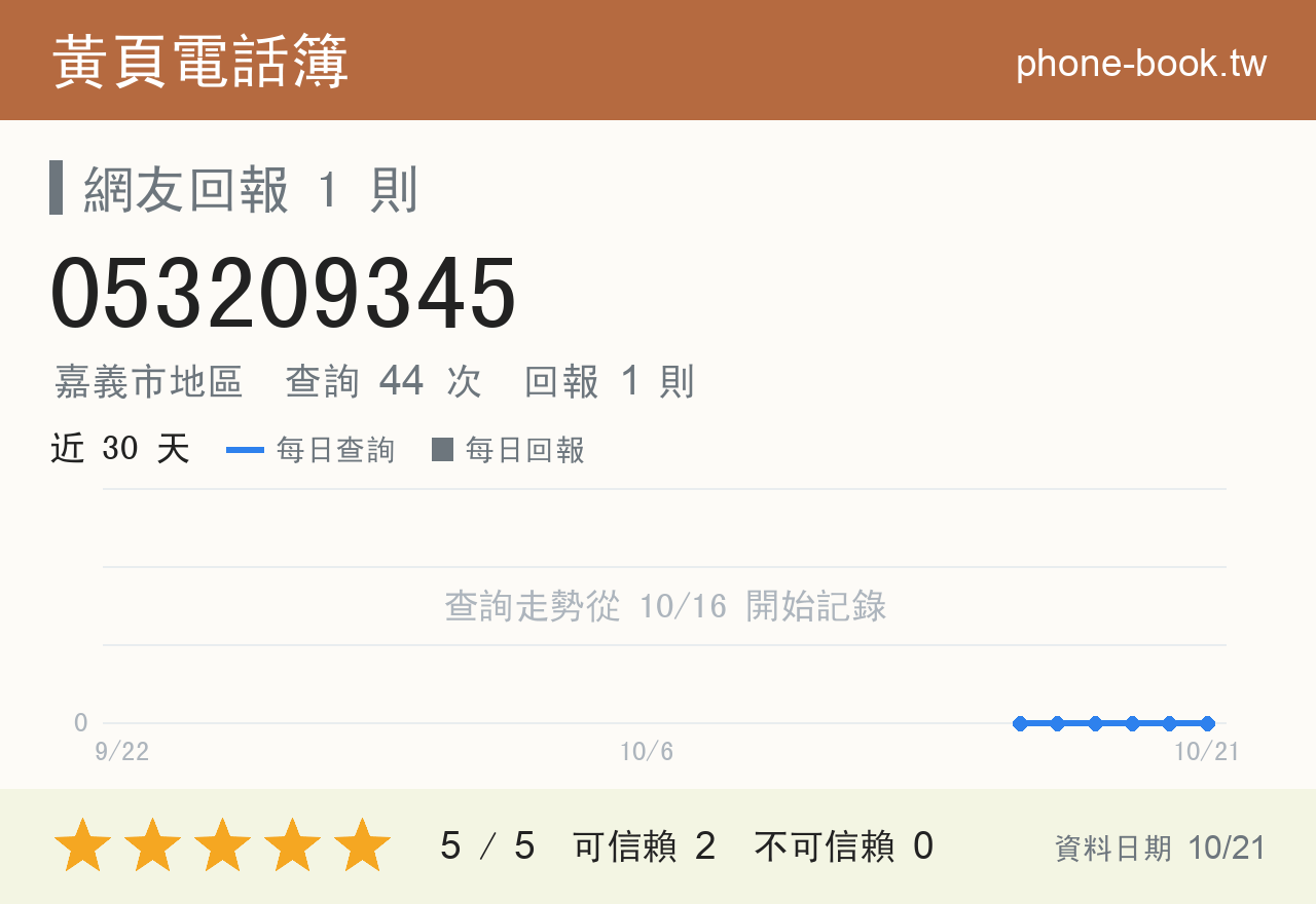 053209345 評分卡：查詢 44 次、網友回報 1 則
