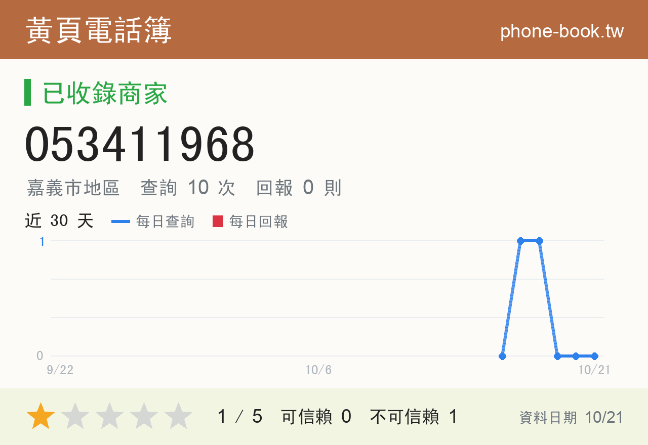 053411968 評分卡：查詢 10 次、網友回報 0 則