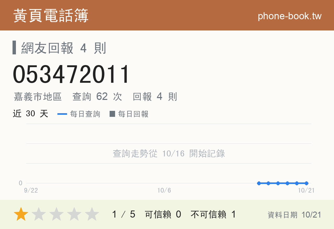 053472011 評分卡：查詢 62 次、網友回報 4 則