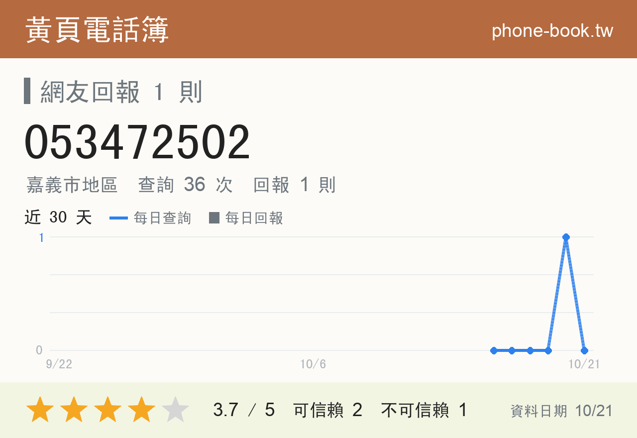 053472502 評分卡：查詢 36 次、網友回報 1 則