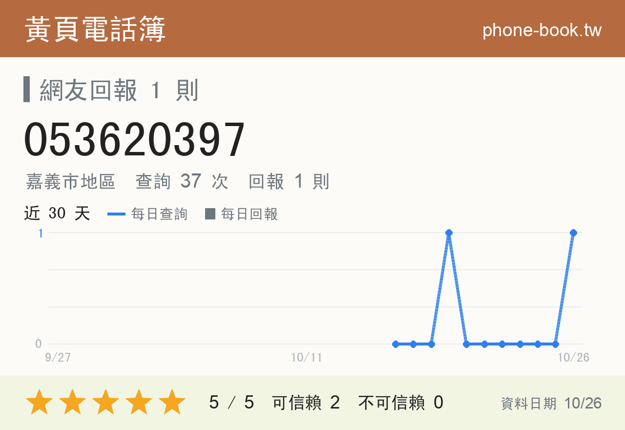 053620397 評分卡：查詢 37 次、網友回報 1 則