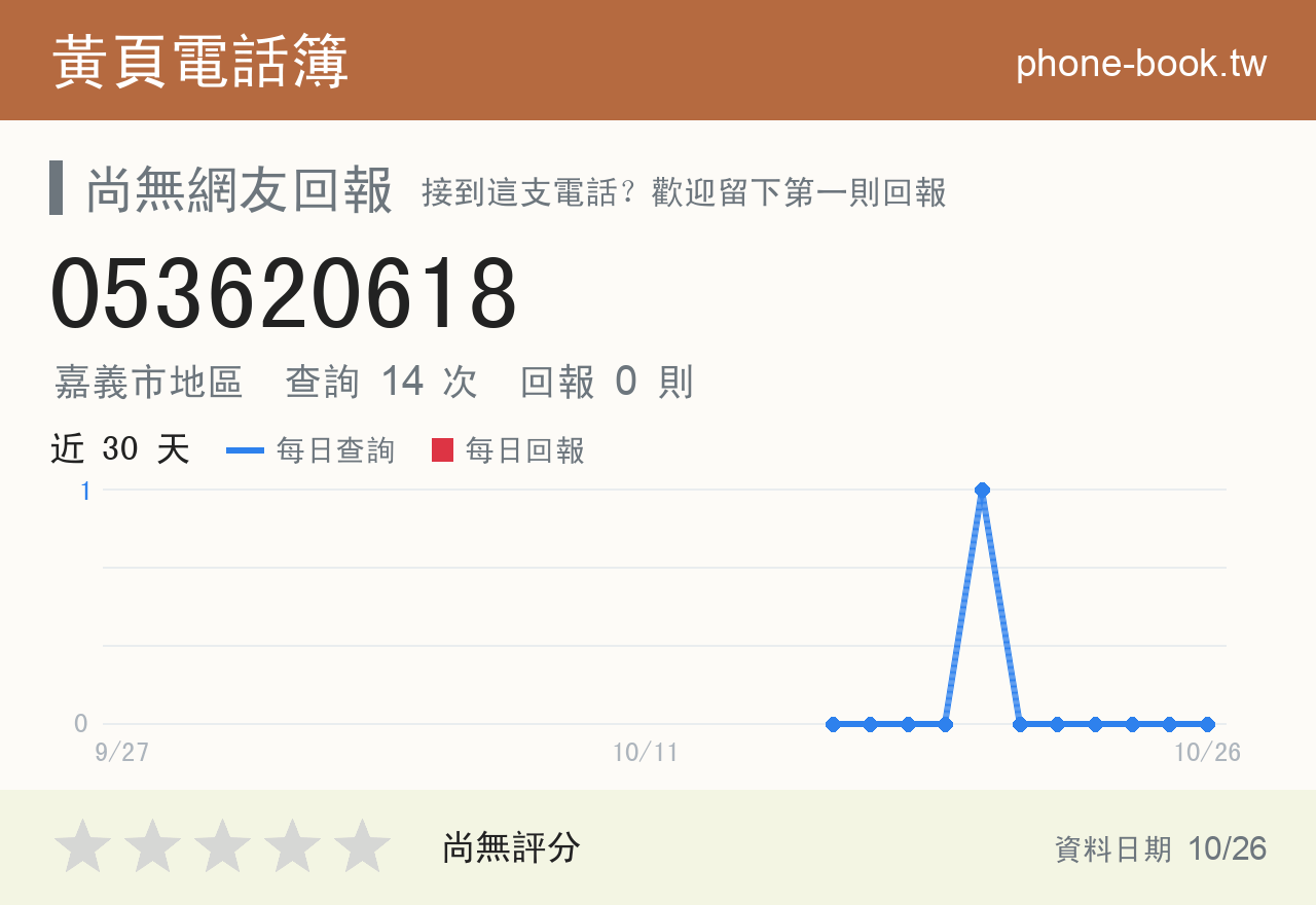 053620618 評分卡：查詢 14 次、網友回報 0 則