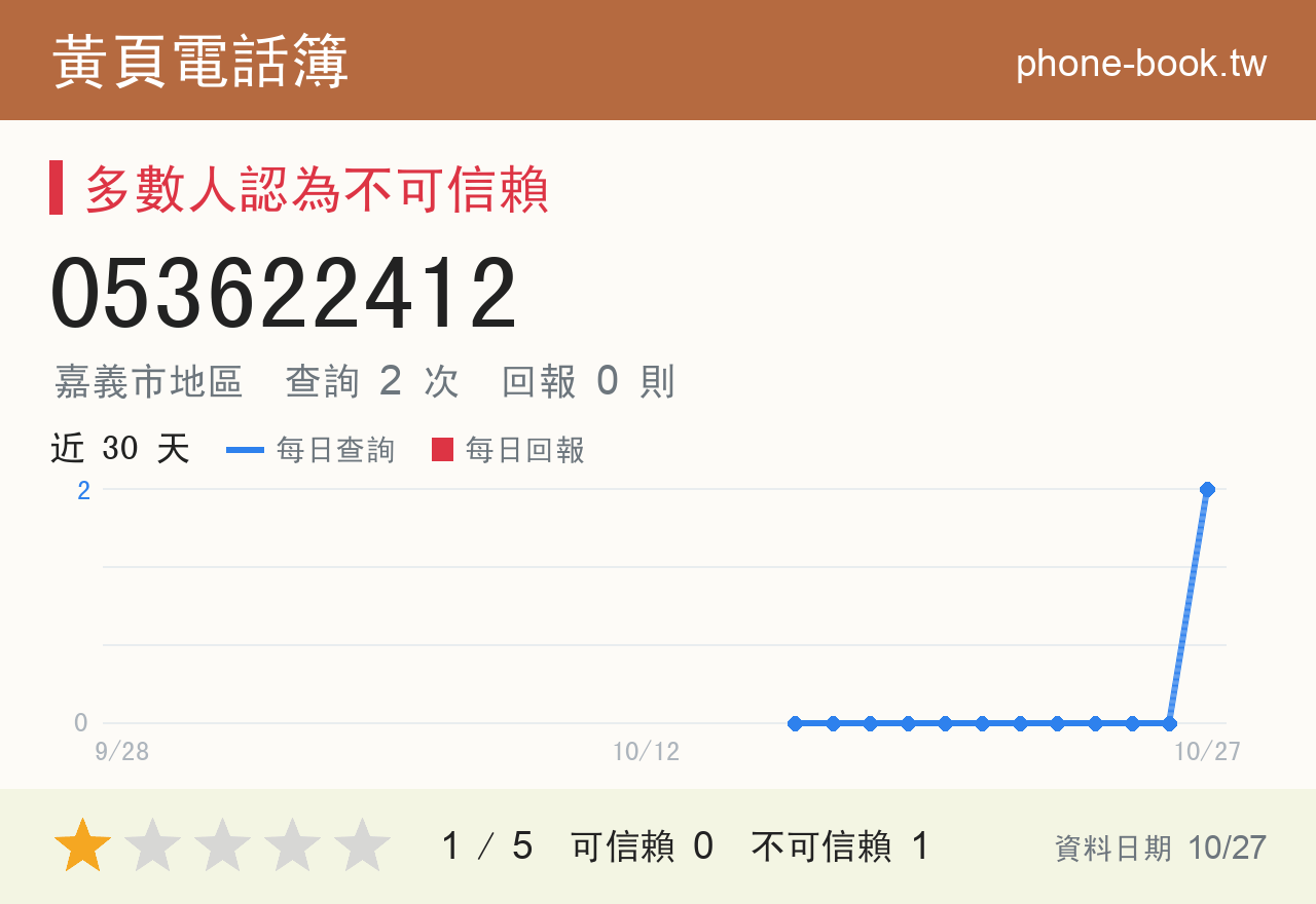 053622412 評分卡：查詢 2 次、網友回報 0 則