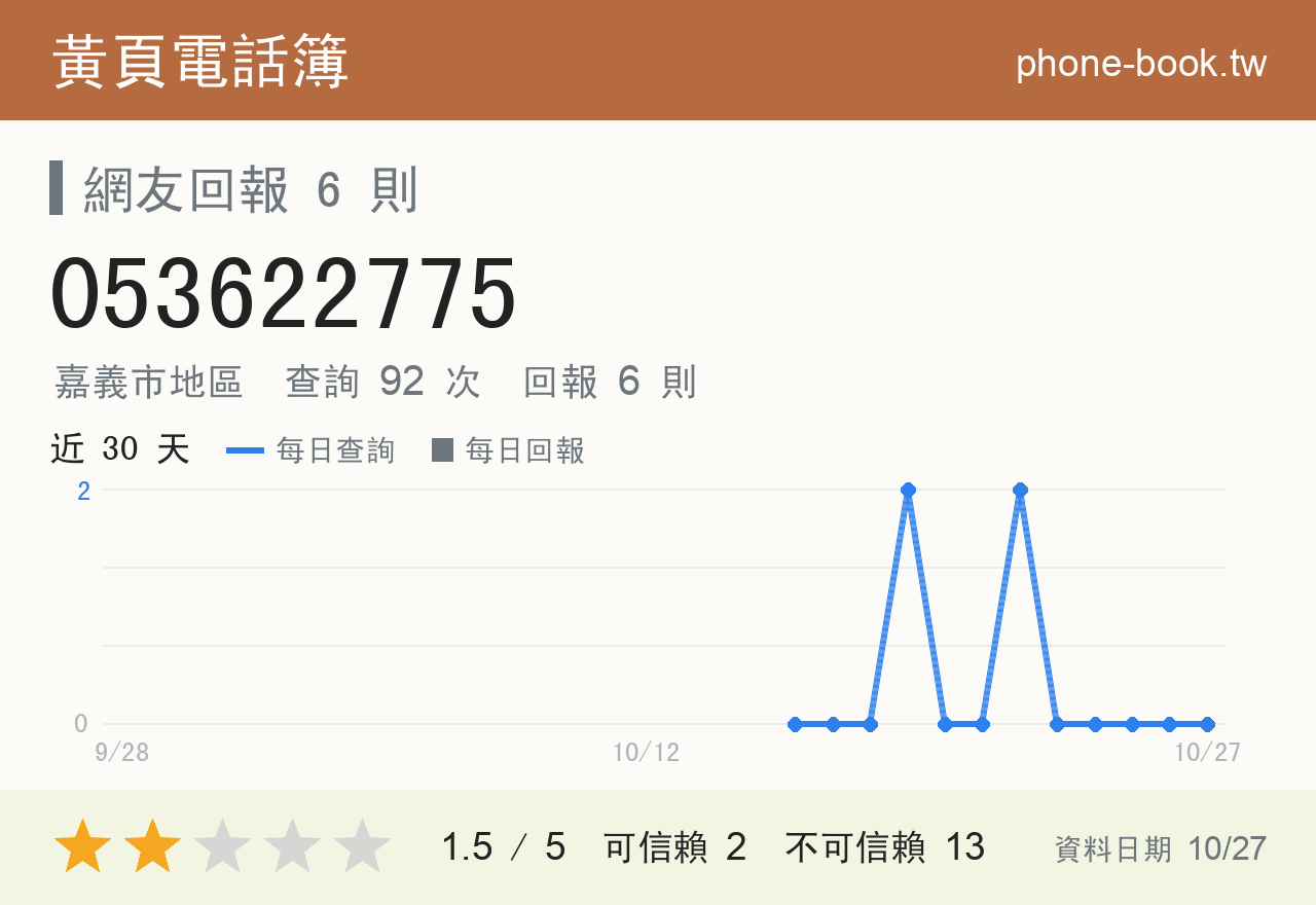 053622775 評分卡：查詢 92 次、網友回報 6 則