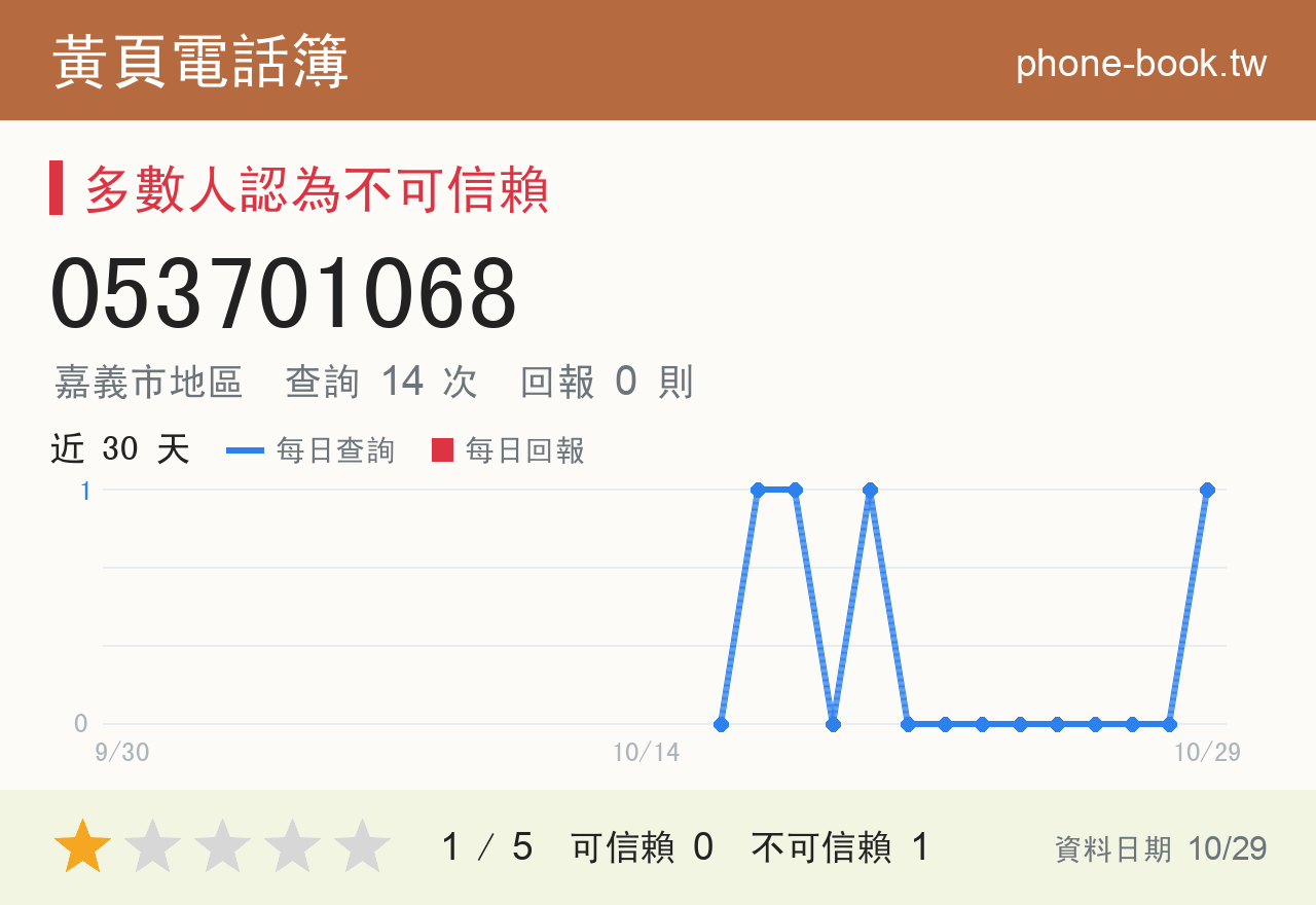 053701068 評分卡：查詢 14 次、網友回報 0 則