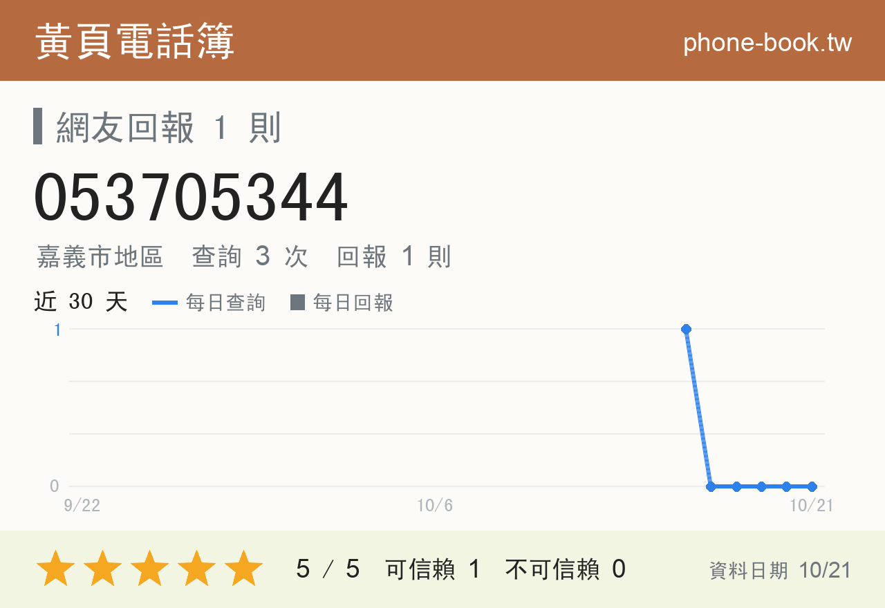 053705344 評分卡：查詢 3 次、網友回報 1 則
