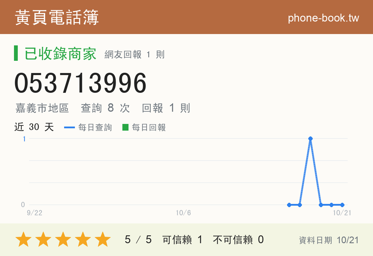 053713996 評分卡：查詢 8 次、網友回報 1 則