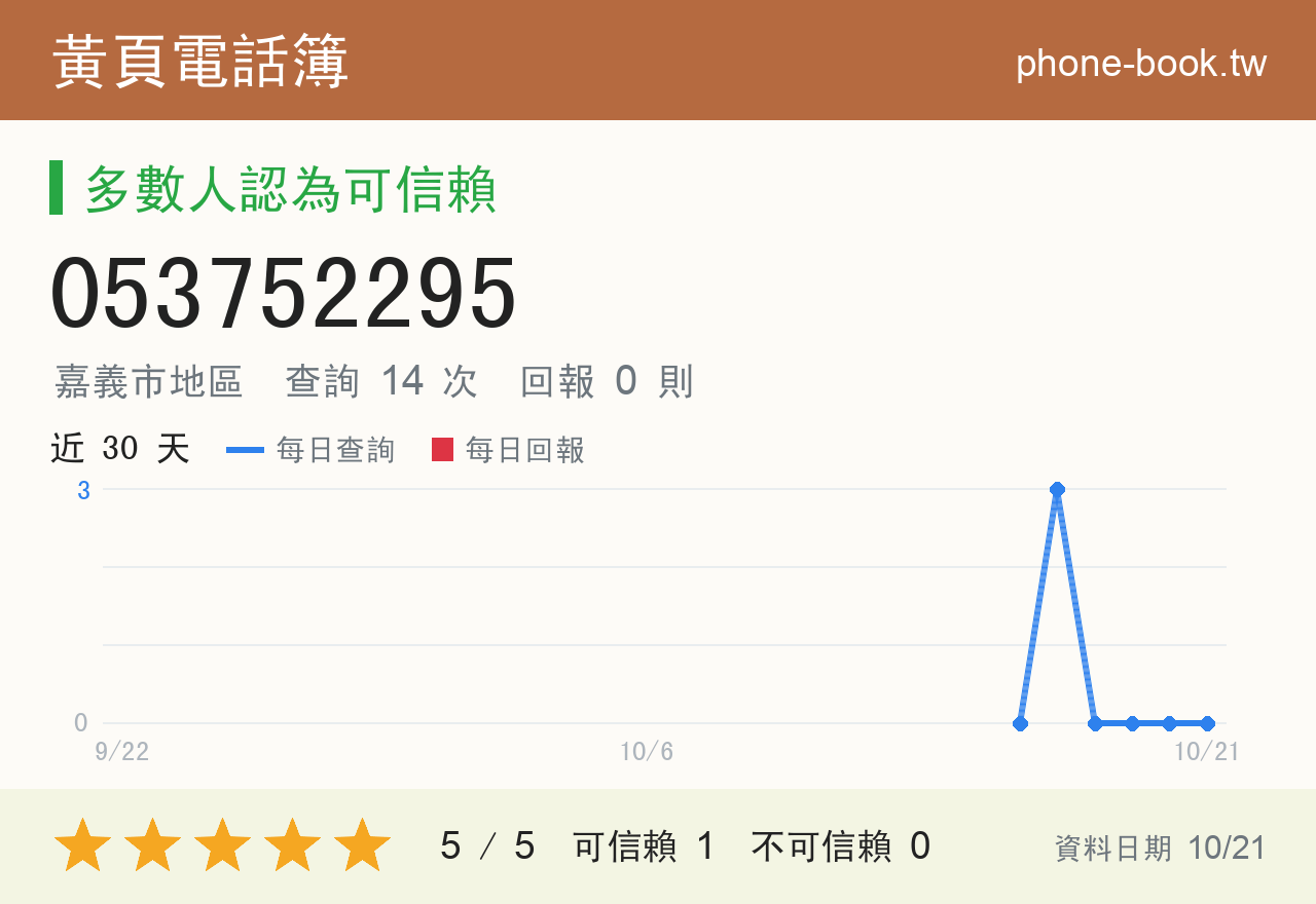 053752295 評分卡：查詢 14 次、網友回報 0 則