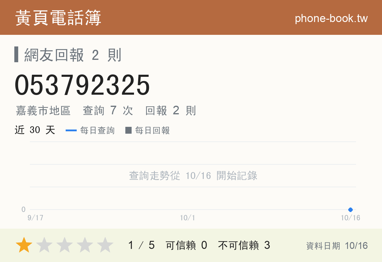 053792325 評分卡：查詢 7 次、網友回報 2 則