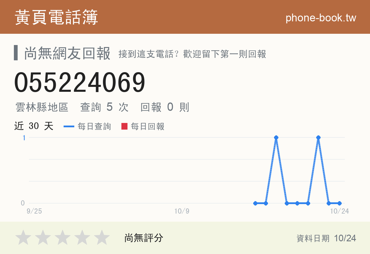 055224069 評分卡：查詢 5 次、網友回報 0 則