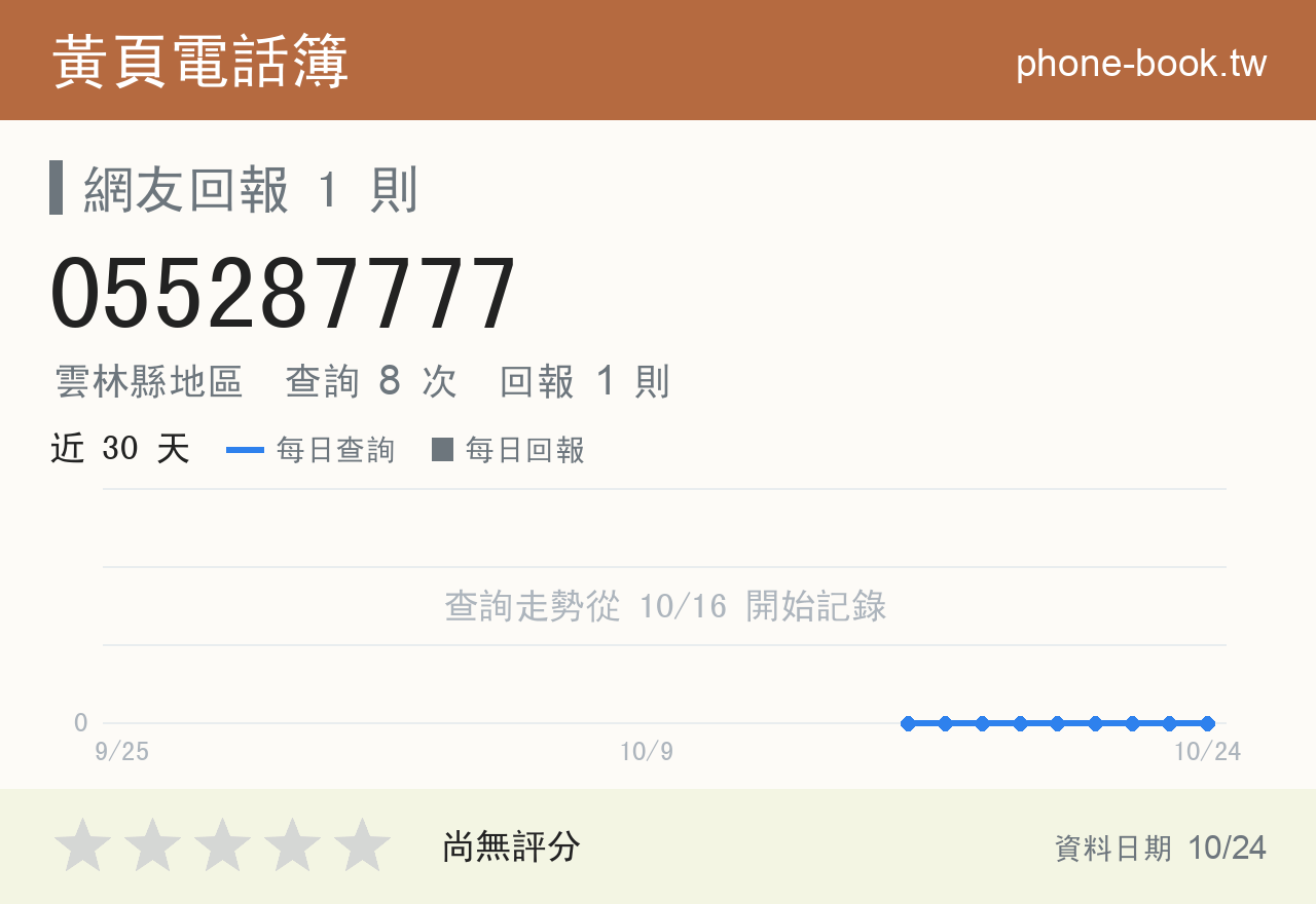 055287777 評分卡：查詢 8 次、網友回報 1 則