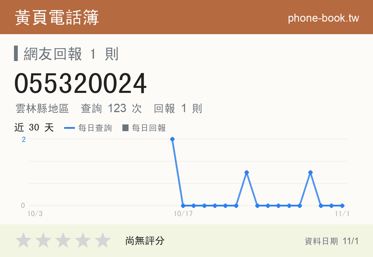 055320024 評分卡：查詢 123 次、網友回報 1 則