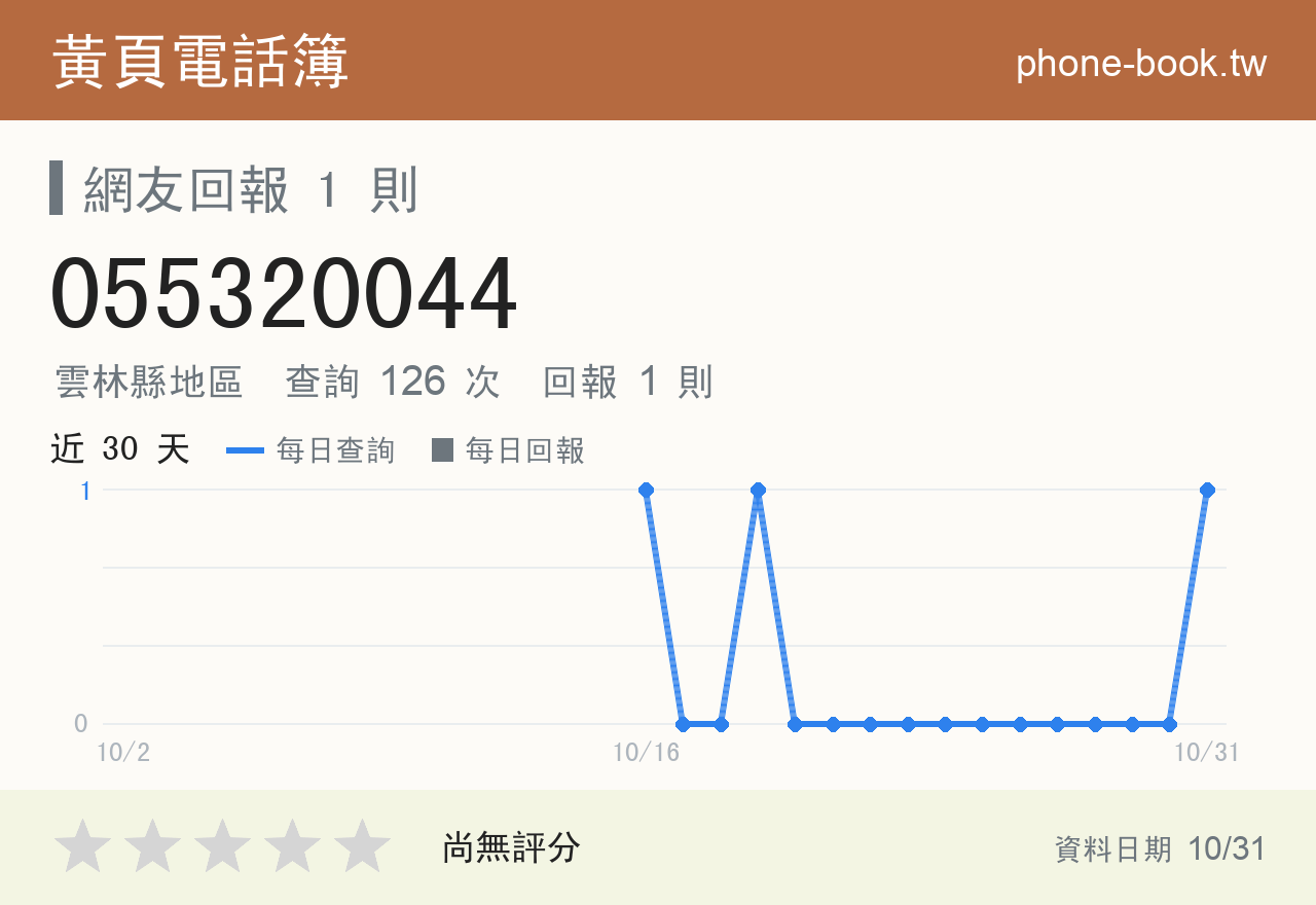 055320044 評分卡：查詢 126 次、網友回報 2 則