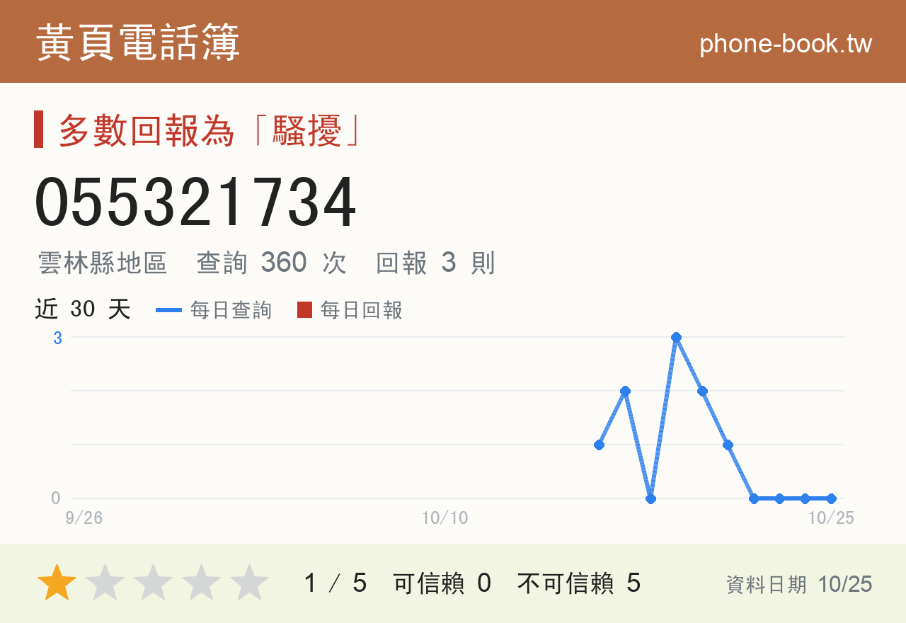 055321734 評分卡：查詢 360 次、網友回報 3 則