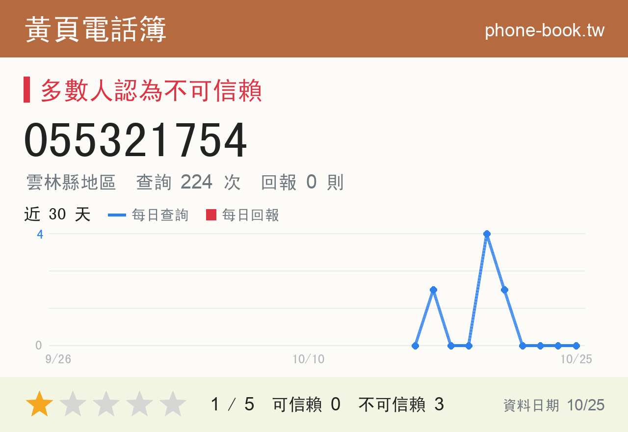 055321754 評分卡：查詢 224 次、網友回報 0 則