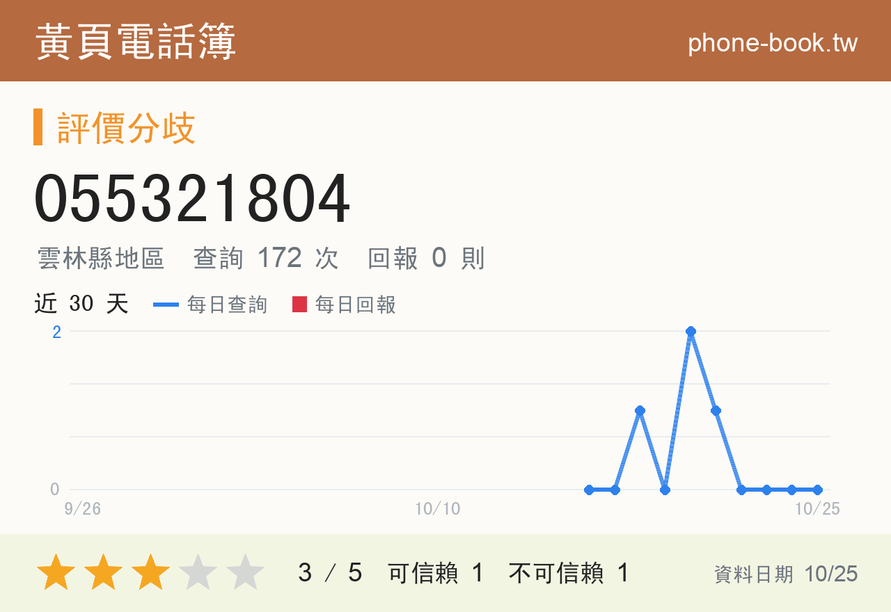 055321804 評分卡：查詢 172 次、網友回報 0 則