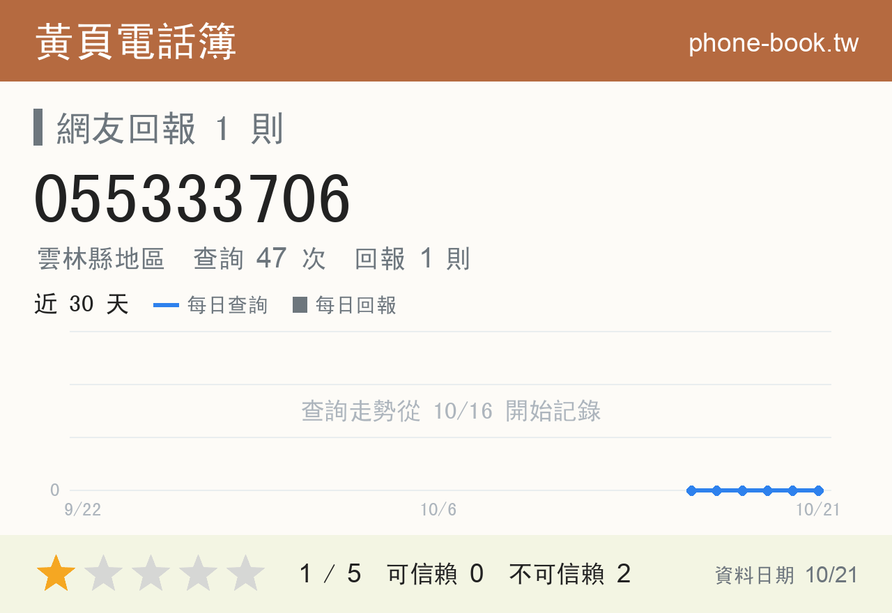 055333706 評分卡：查詢 47 次、網友回報 1 則