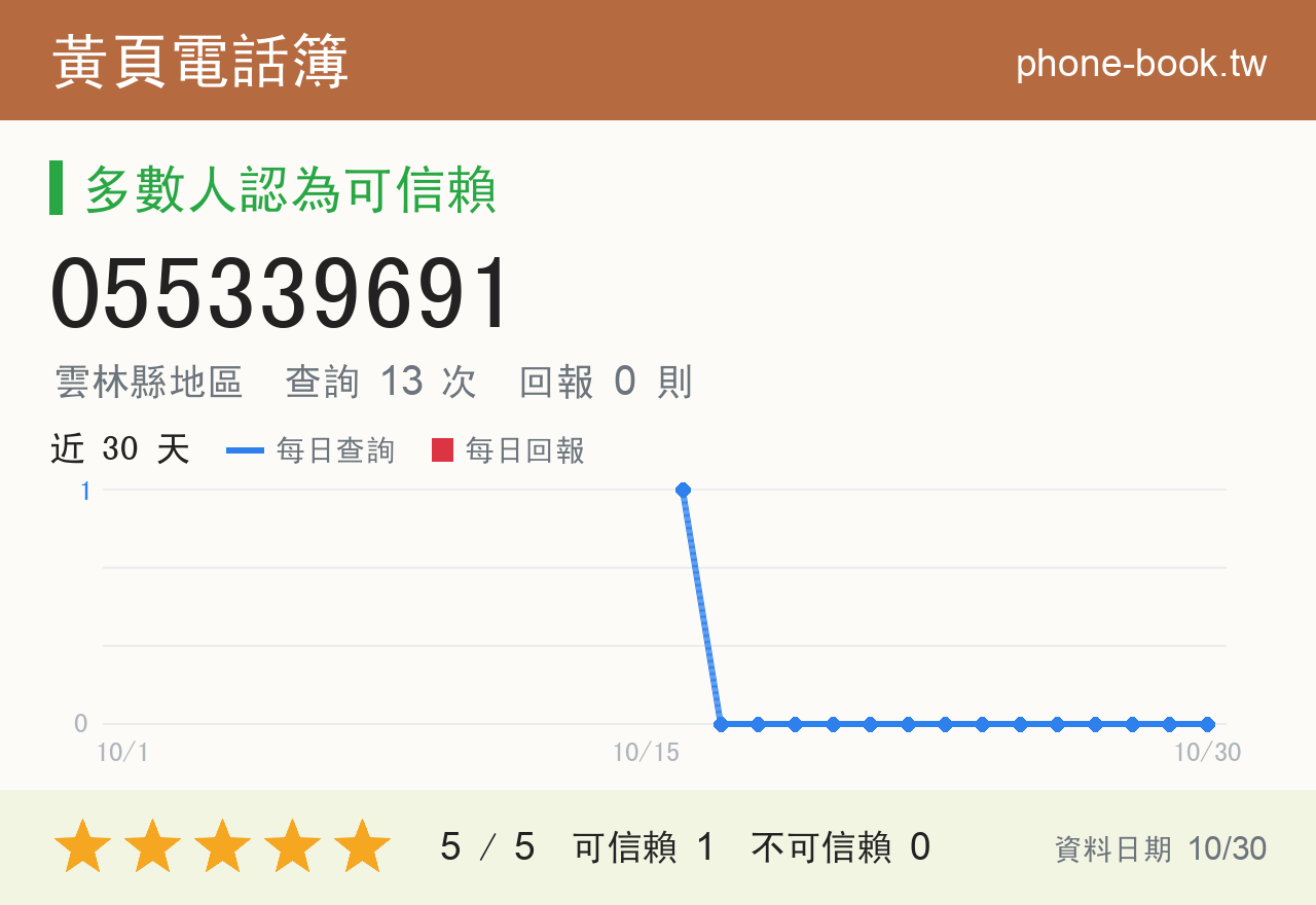 055339691 評分卡：查詢 13 次、網友回報 0 則