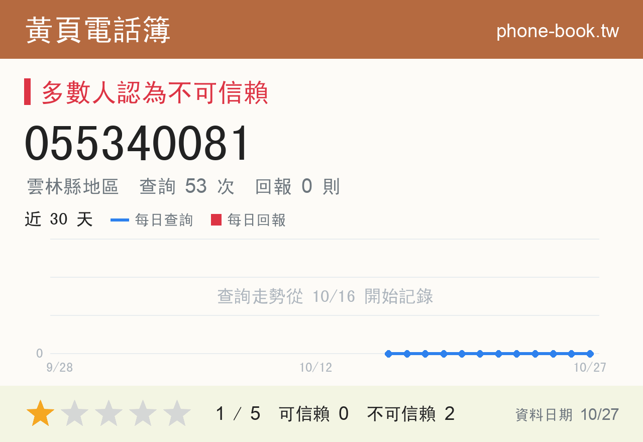 055340081 評分卡：查詢 53 次、網友回報 0 則