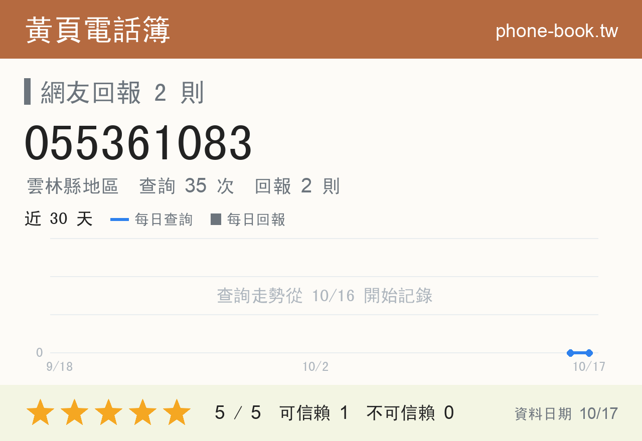 055361083 評分卡：查詢 35 次、網友回報 2 則