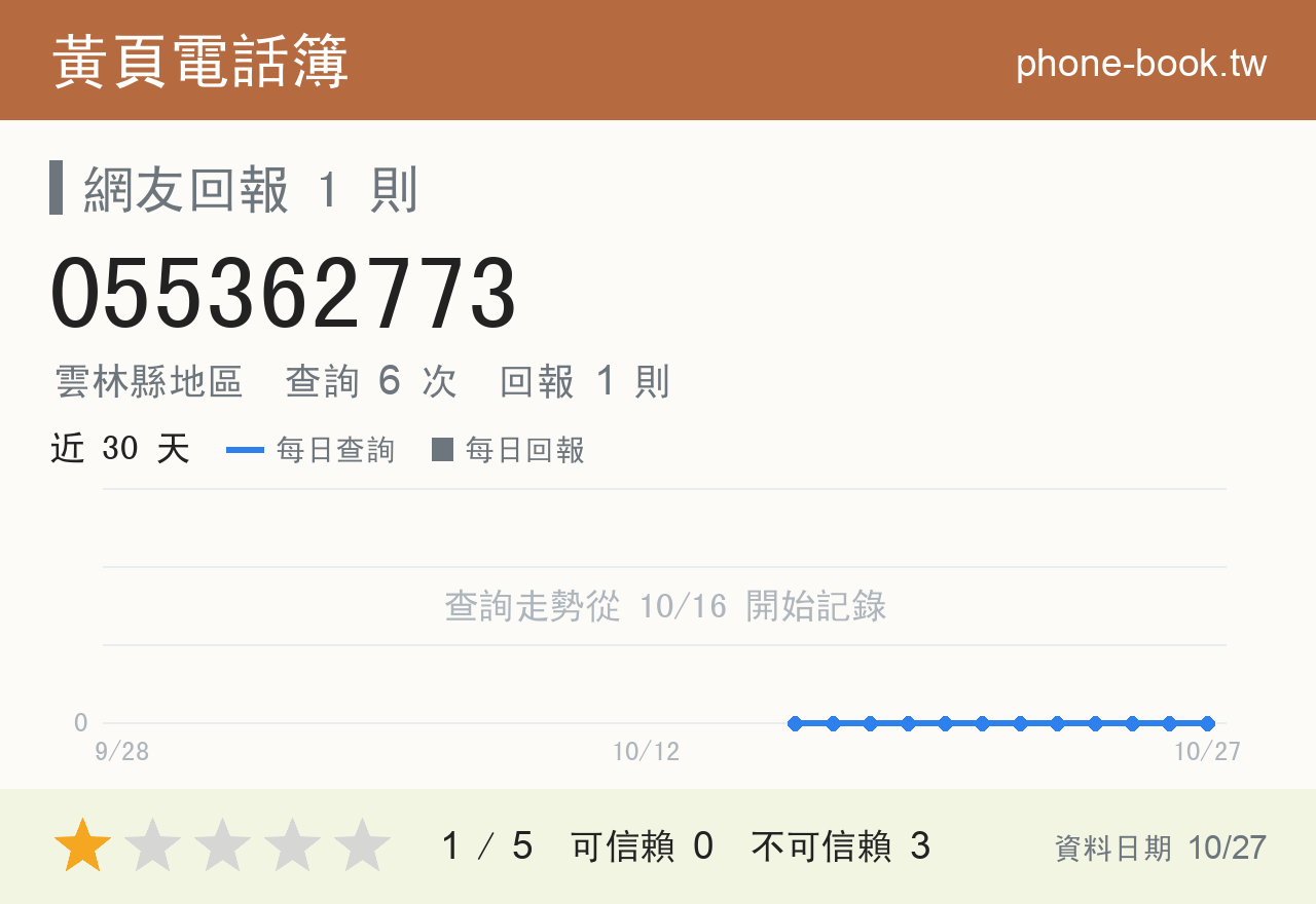 055362773 評分卡：查詢 6 次、網友回報 1 則