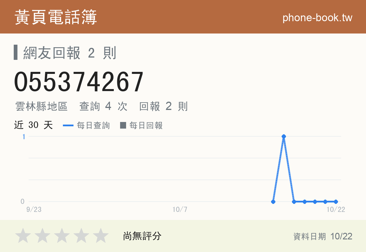 055374267 評分卡：查詢 4 次、網友回報 2 則
