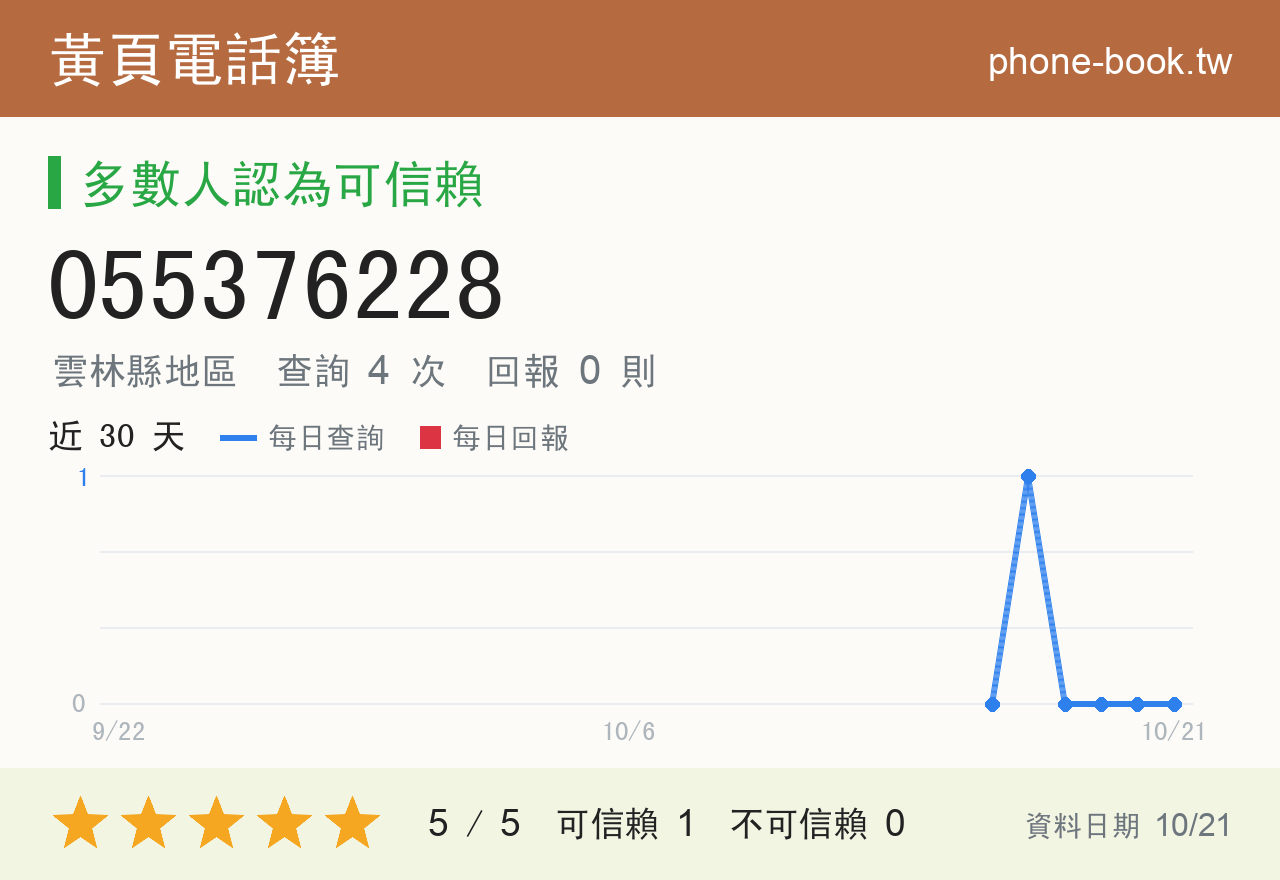 055376228 評分卡：查詢 4 次、網友回報 0 則