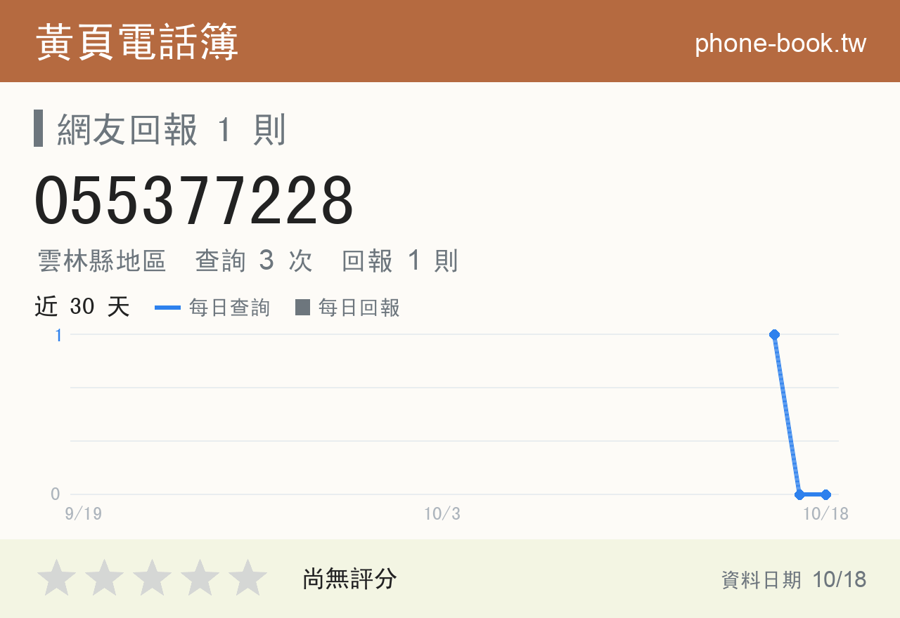 055377228 評分卡：查詢 3 次、網友回報 1 則