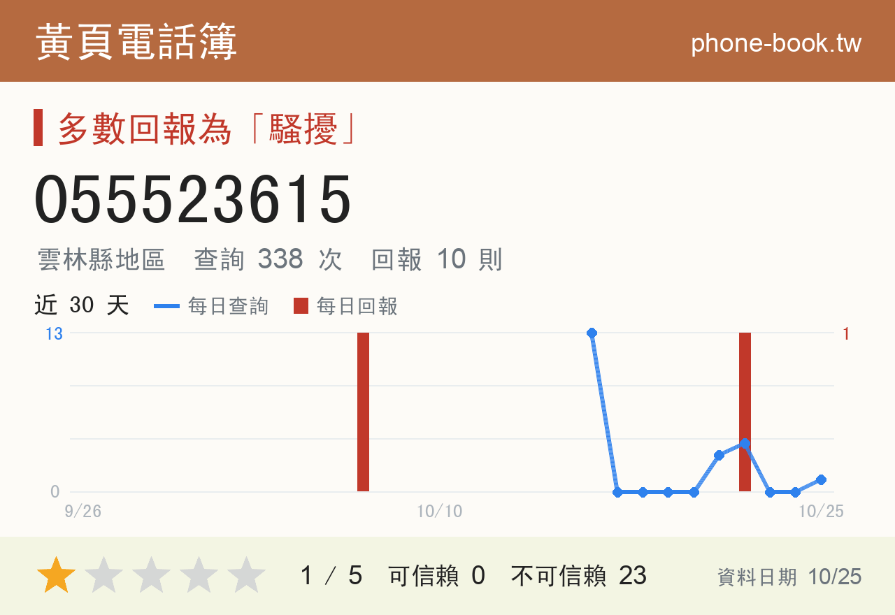 055523615 評分卡：查詢 339 次、網友回報 10 則