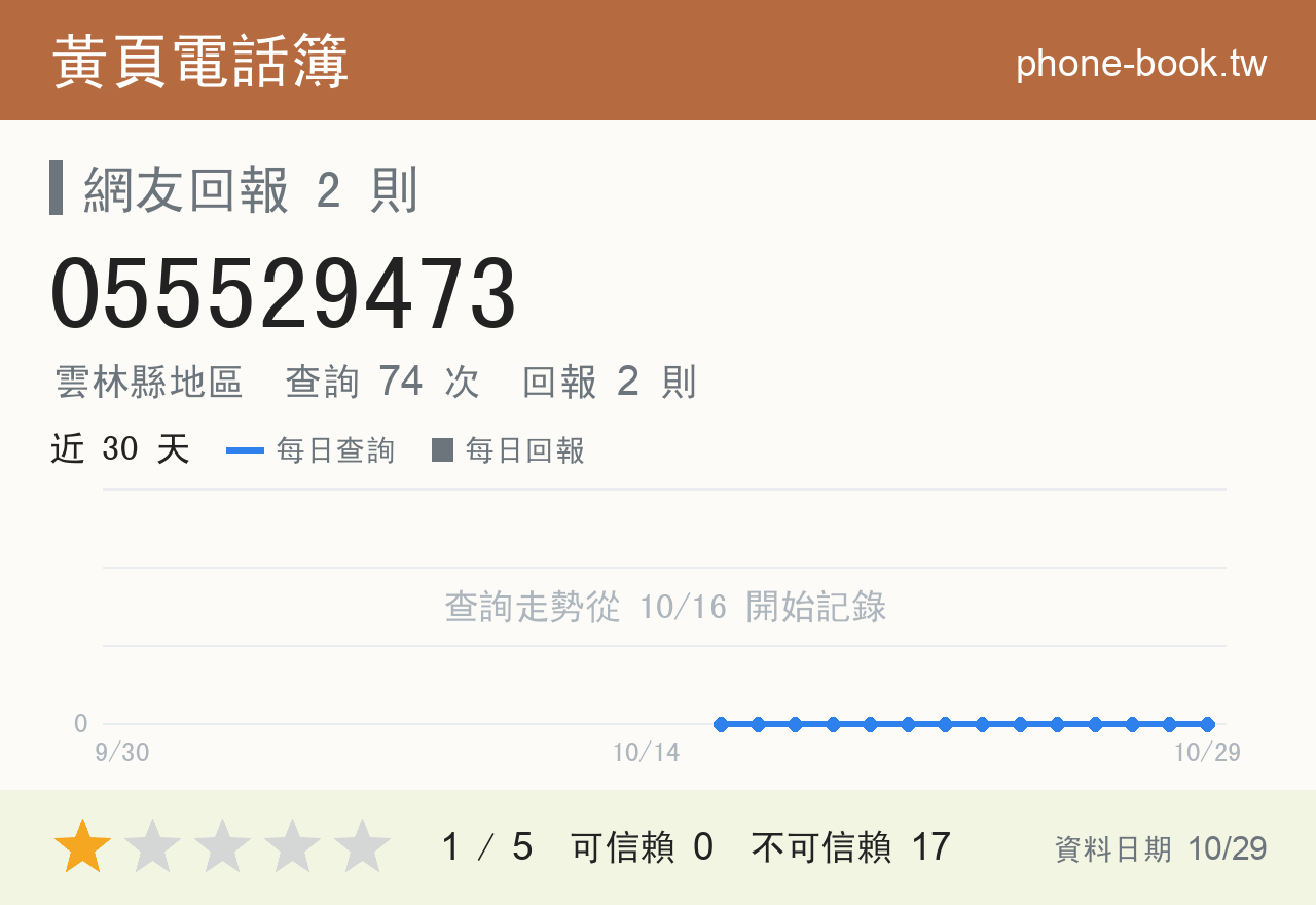055529473 評分卡：查詢 74 次、網友回報 2 則
