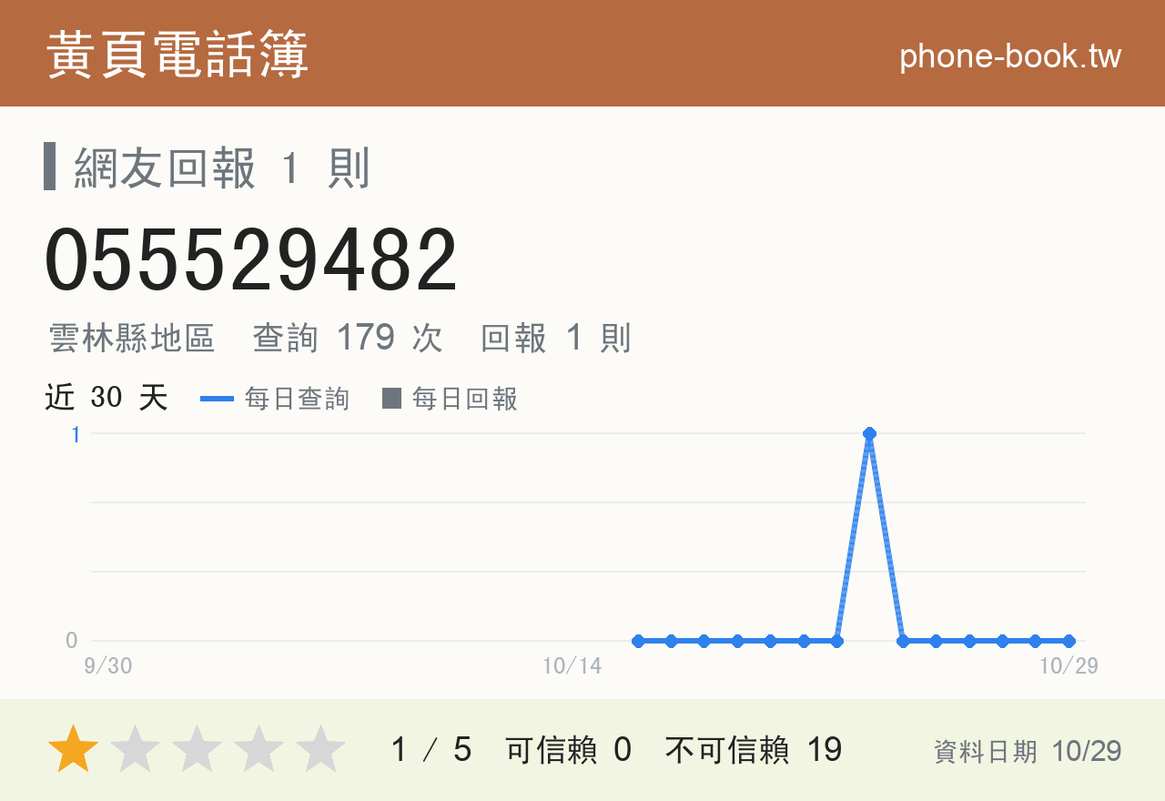 055529482 評分卡：查詢 179 次、網友回報 1 則