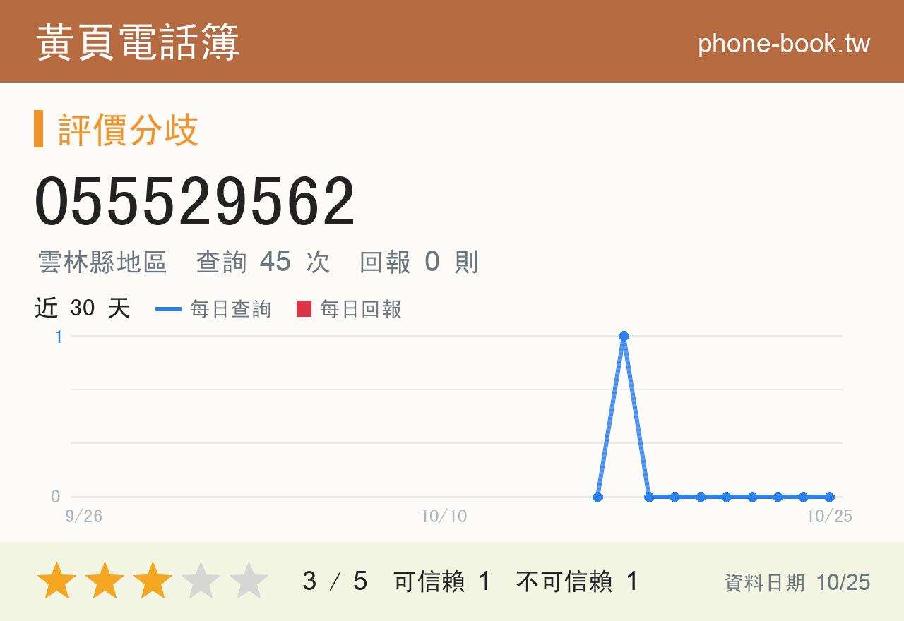 055529562 評分卡：查詢 45 次、網友回報 0 則