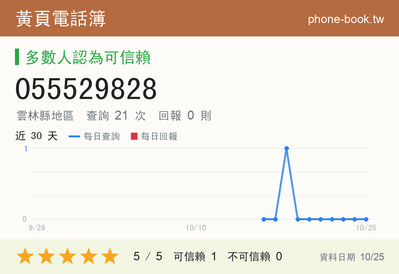 055529828 評分卡：查詢 21 次、網友回報 0 則
