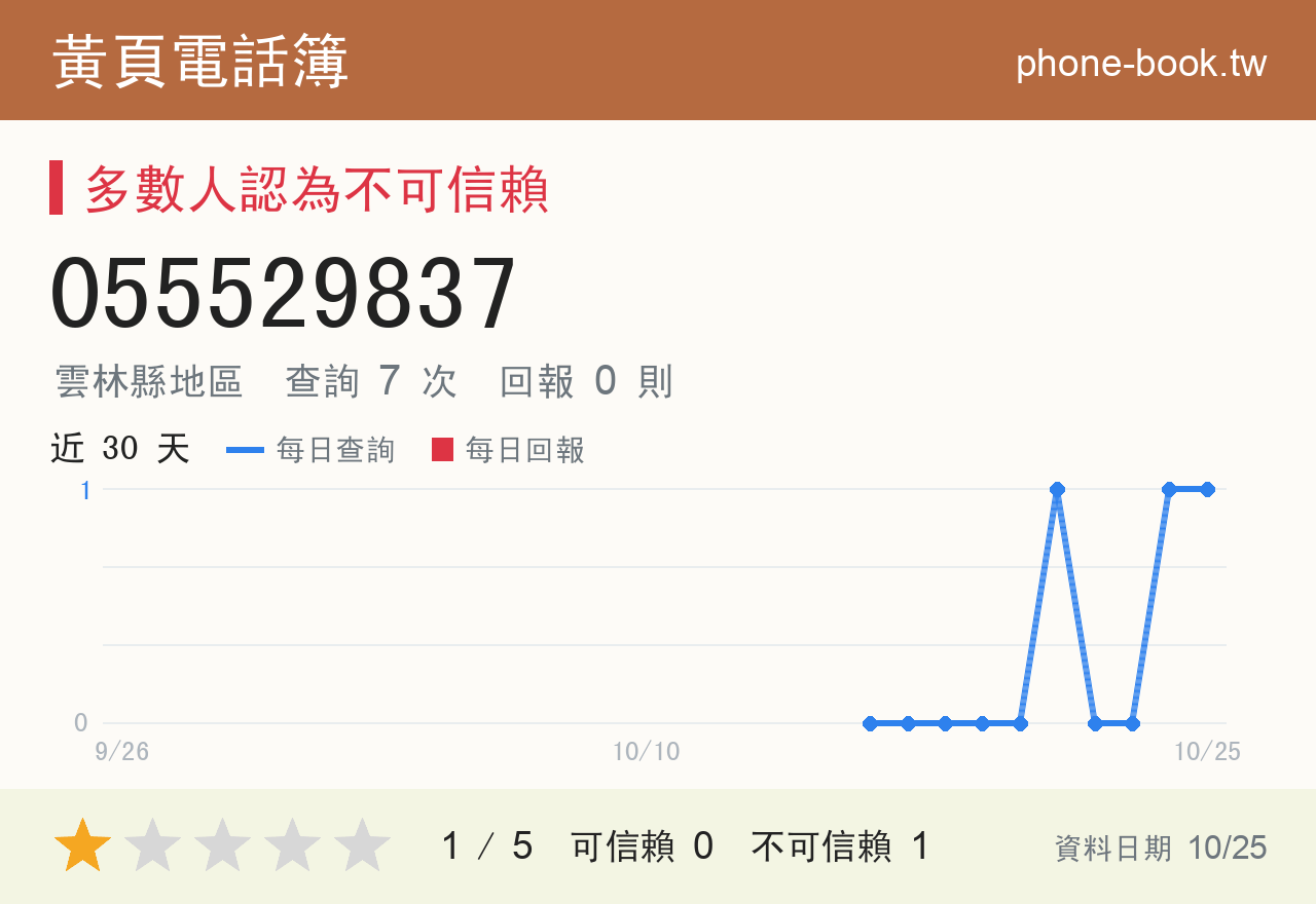 055529837 評分卡：查詢 7 次、網友回報 0 則