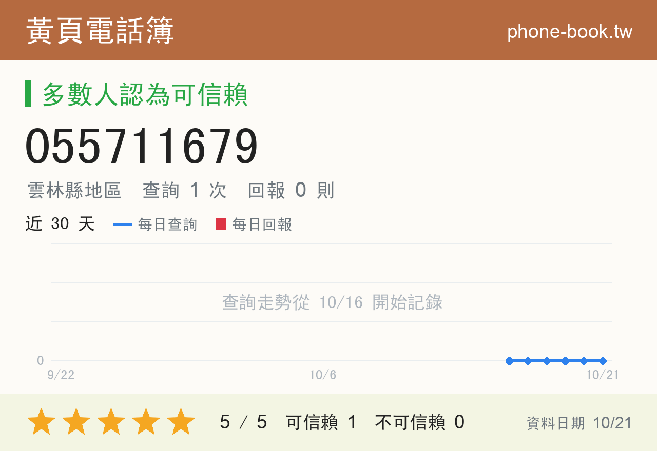 055711679 評分卡：查詢 1 次、網友回報 0 則