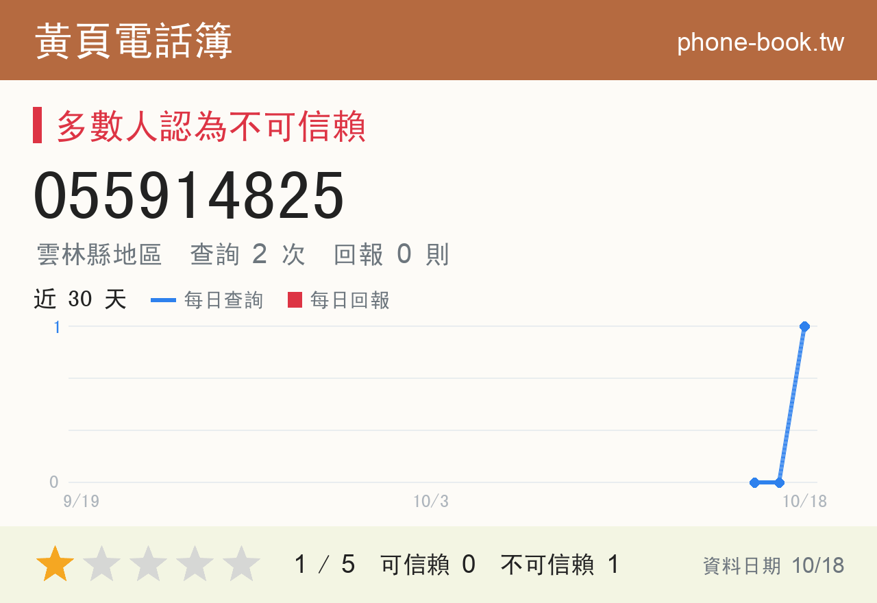 055914825 評分卡：查詢 2 次、網友回報 0 則