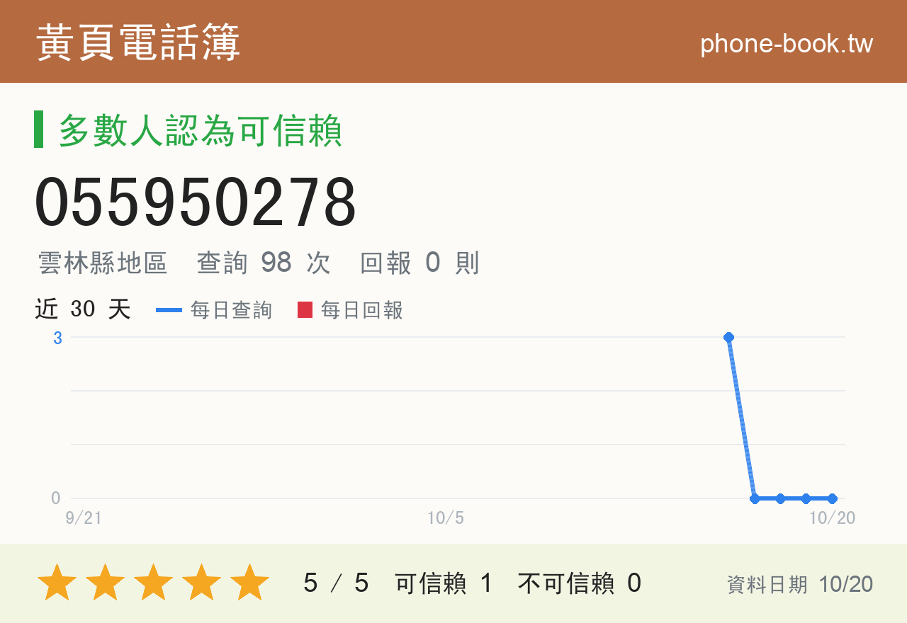055950278 評分卡：查詢 98 次、網友回報 0 則