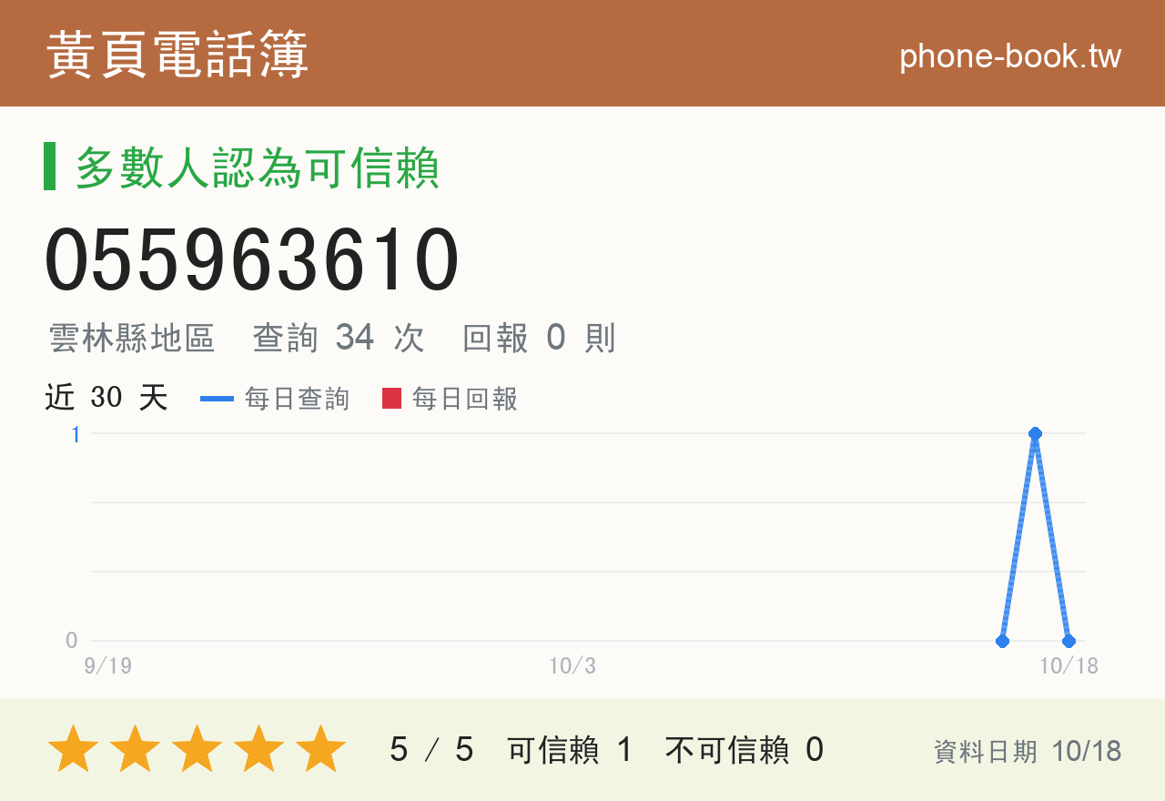 055963610 評分卡：查詢 34 次、網友回報 0 則