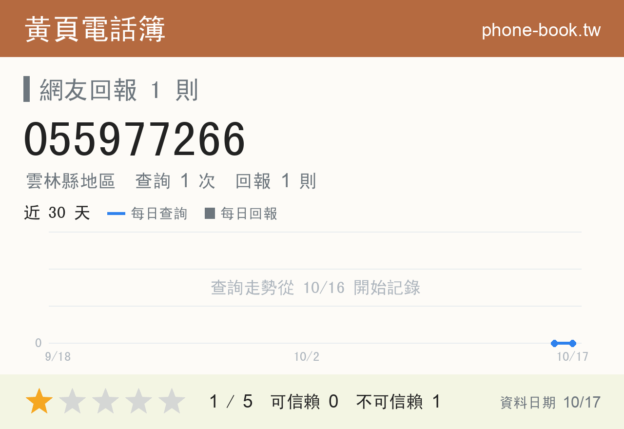 055977266 評分卡：查詢 1 次、網友回報 1 則