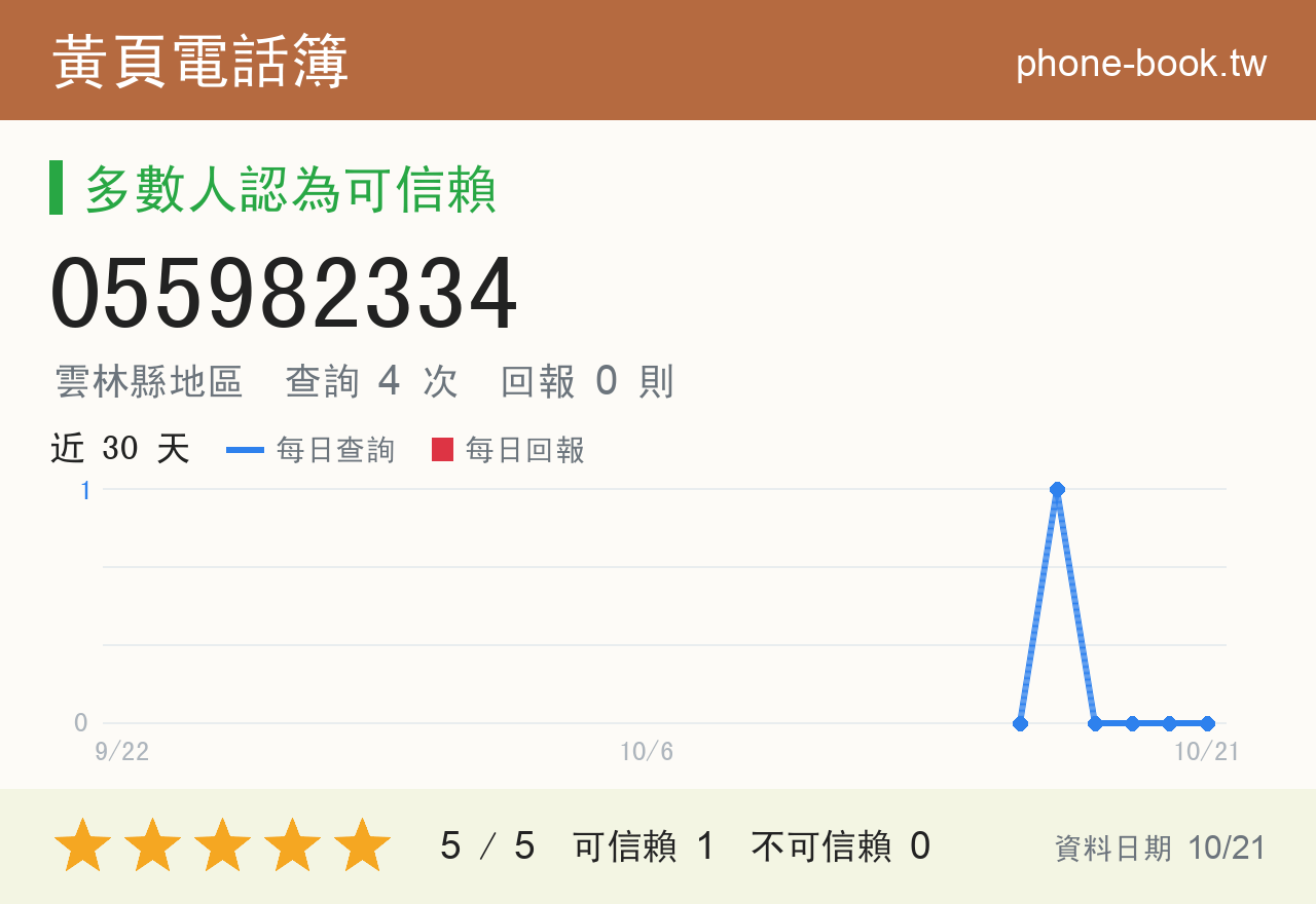 055982334 評分卡：查詢 4 次、網友回報 0 則