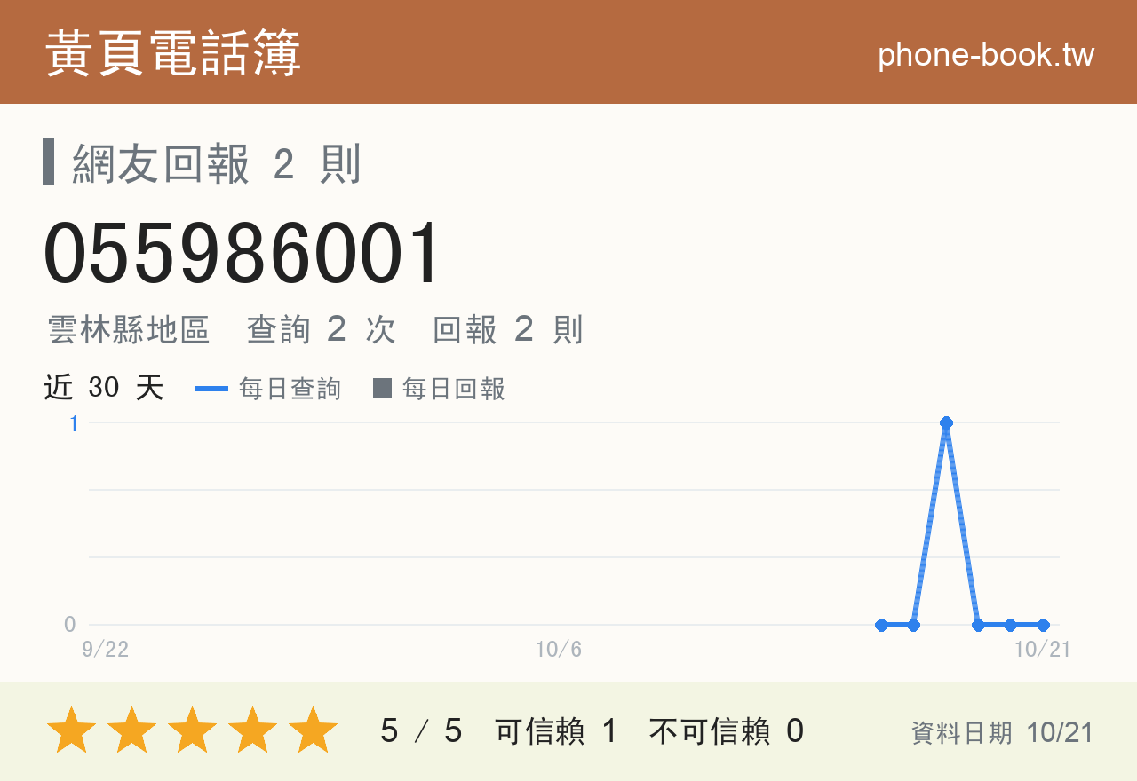 055986001 評分卡：查詢 2 次、網友回報 2 則