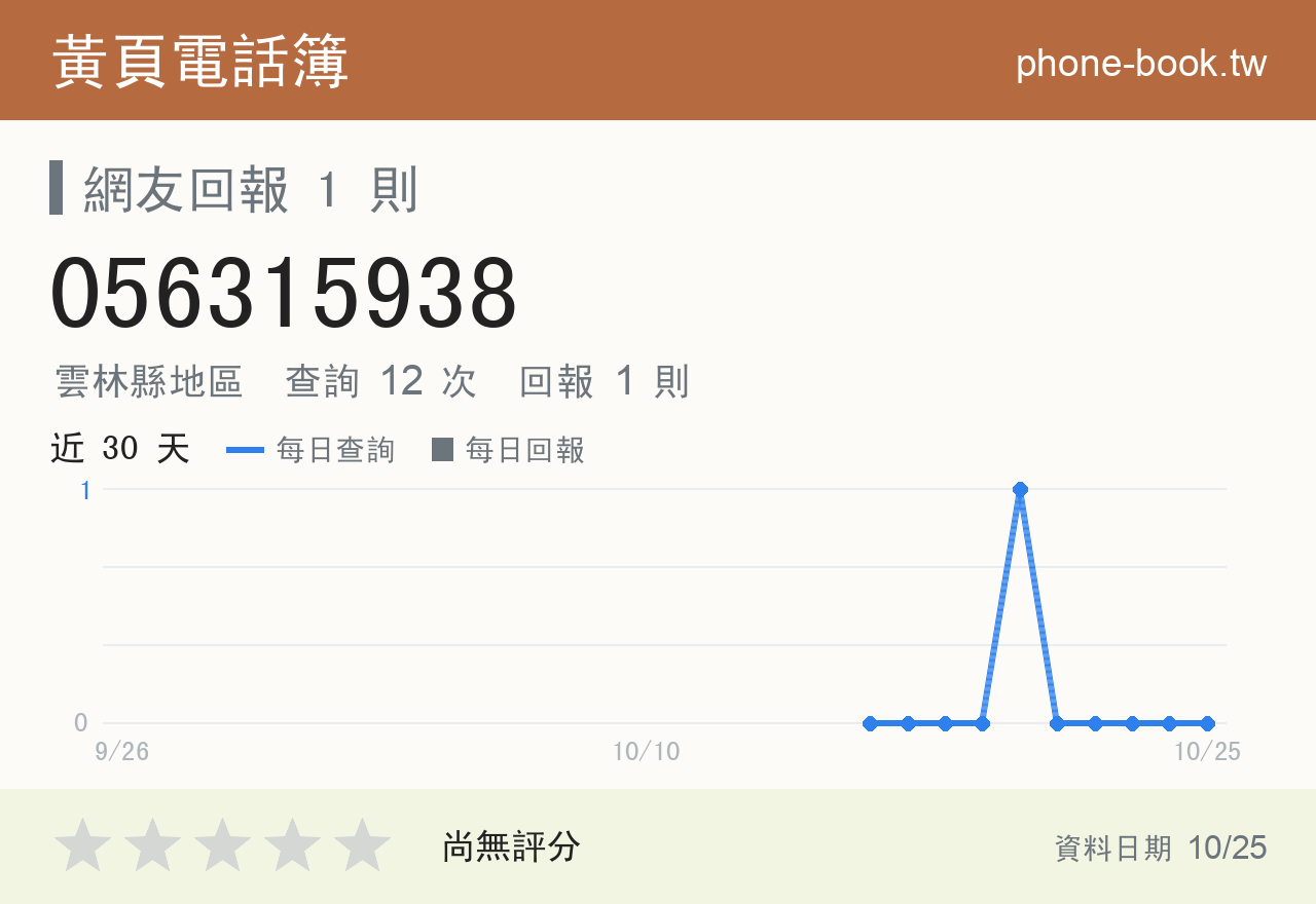 056315938 評分卡：查詢 12 次、網友回報 1 則